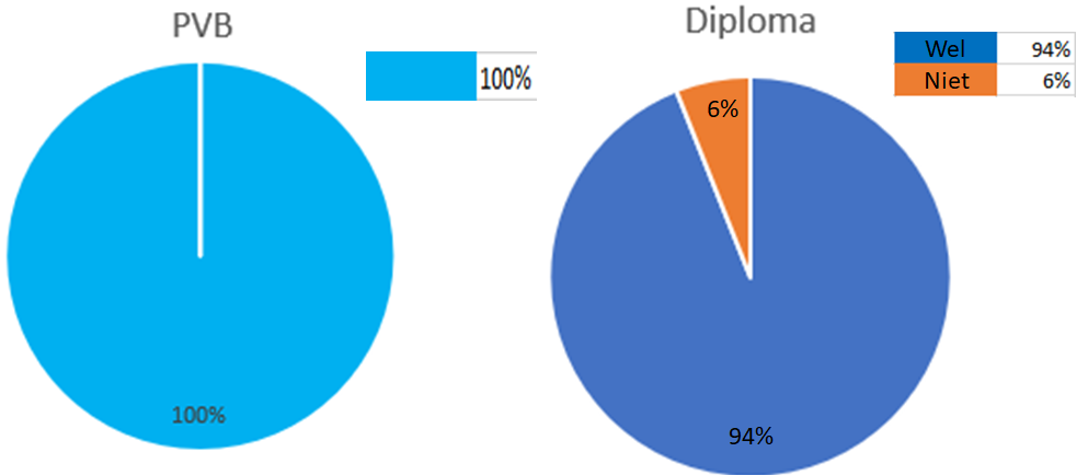 pvb en diploma